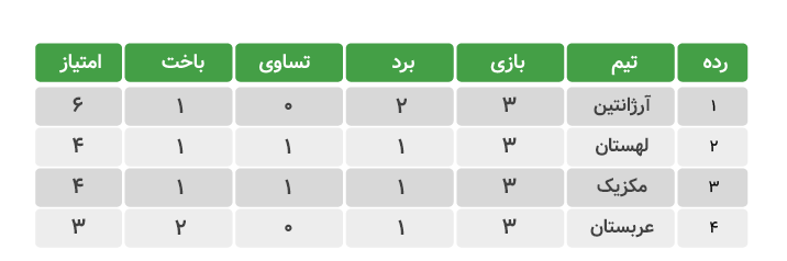 world cup table 03 برنامه بازی های جام جهانی 2022